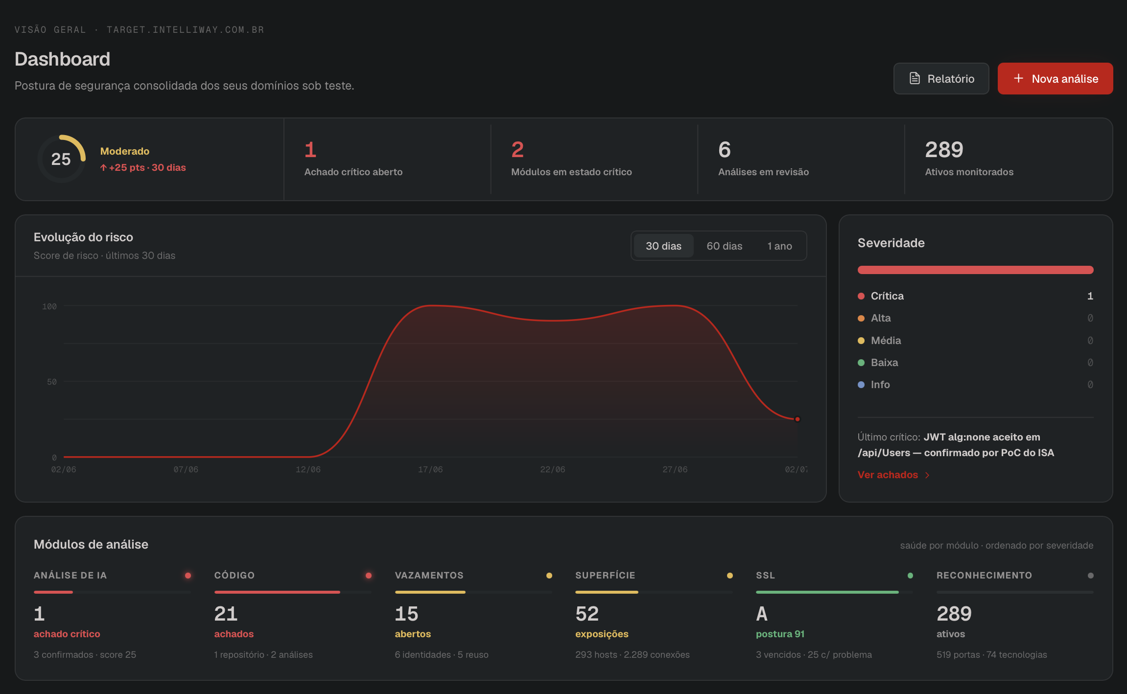 Dashboard ISA Horizon: score de risco e visão consolidada