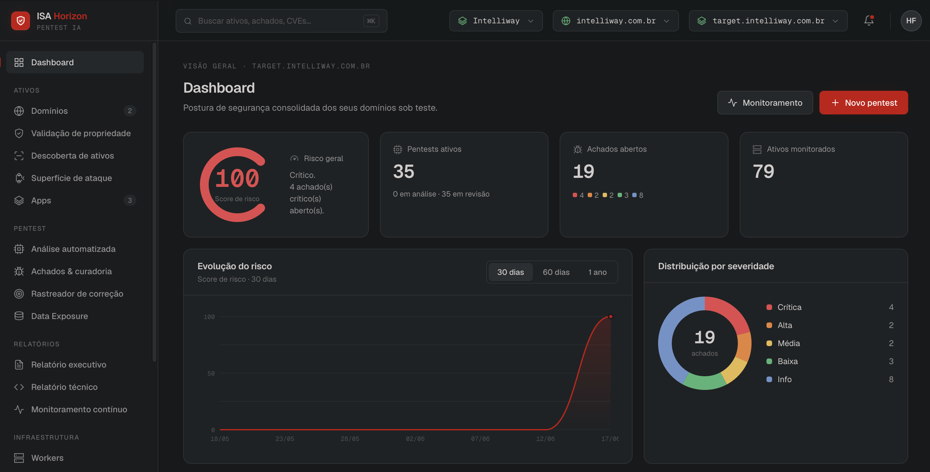 Dashboard ISA Horizon — score de risco e visão consolidada