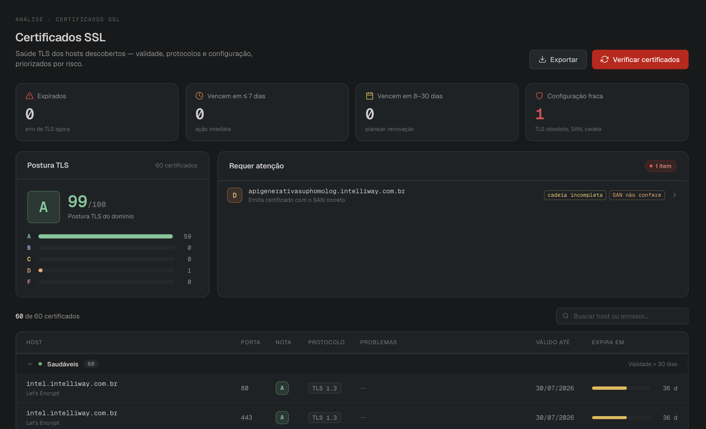 Análise de certificados SSL/TLS com nota de postura TLS por host